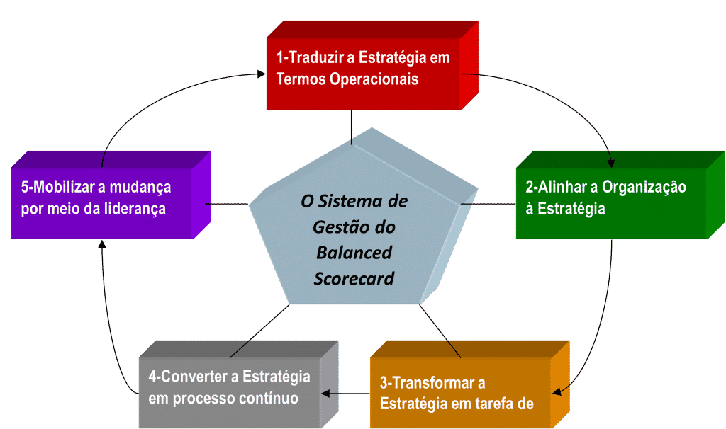 Balanced Scorecard Principais Conceitos Herrero Consultoria 7464