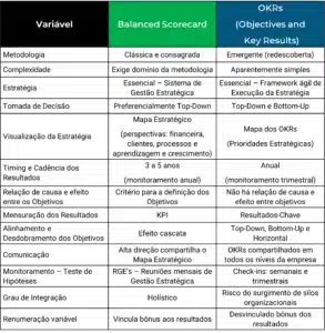 okr-vs-bsc-principais-diferencas